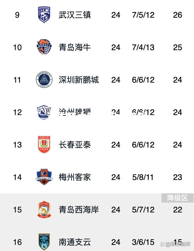 上海上港主场大胜，积分榜排名直逼榜首