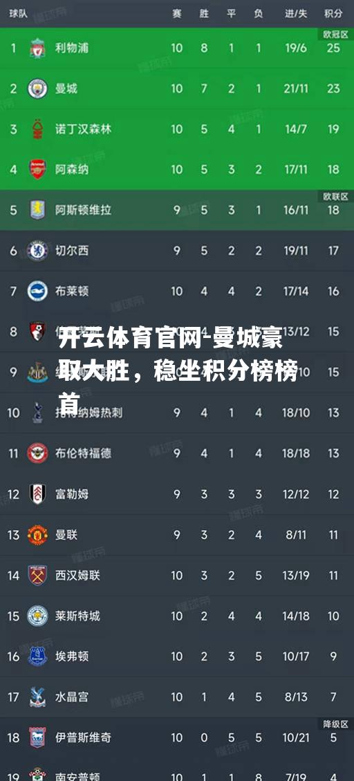 曼城豪取大胜，稳坐积分榜榜首