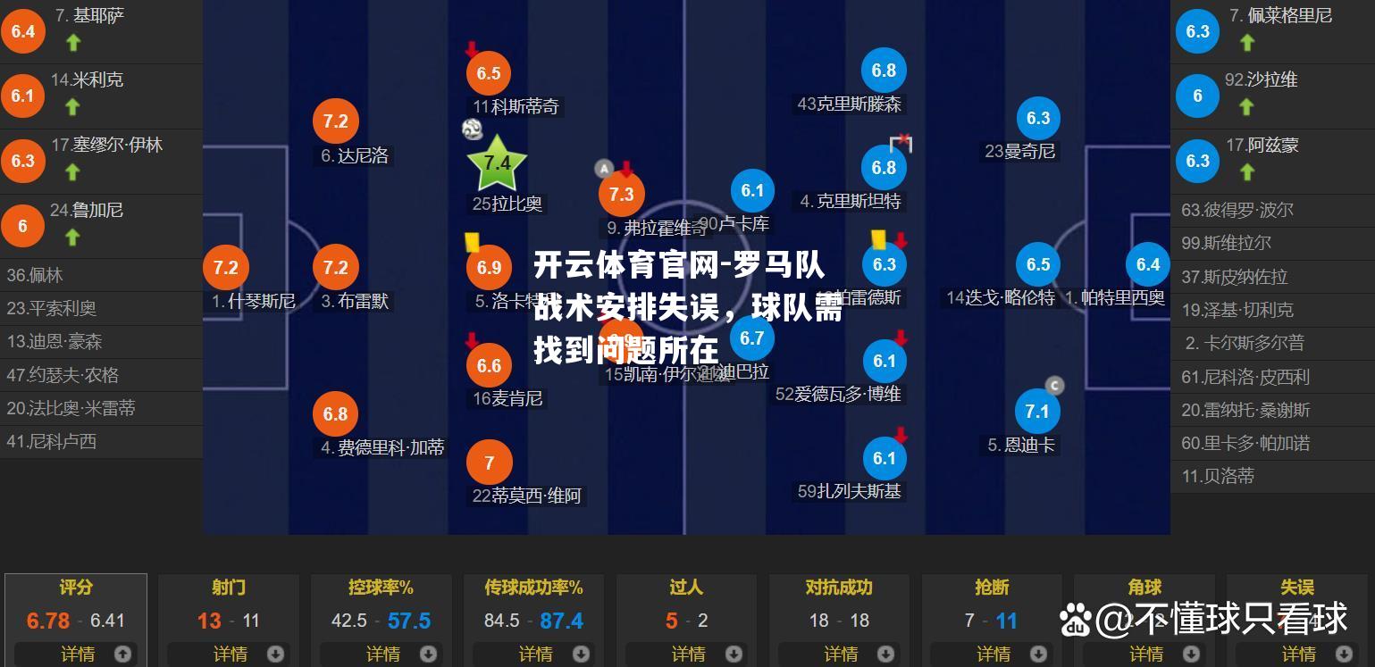 罗马队战术安排失误，球队需找到问题所在
