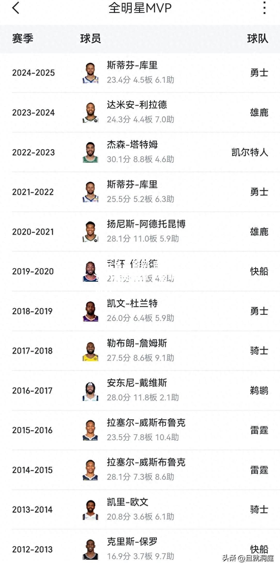 欧洲球员力压对手拿下全明星MVP